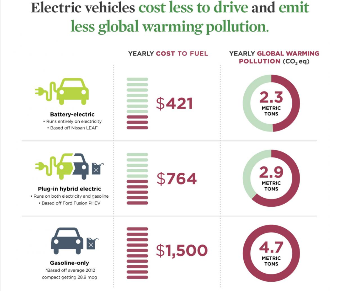 EVs_Union of Concerned Scientists Idaho Conservation