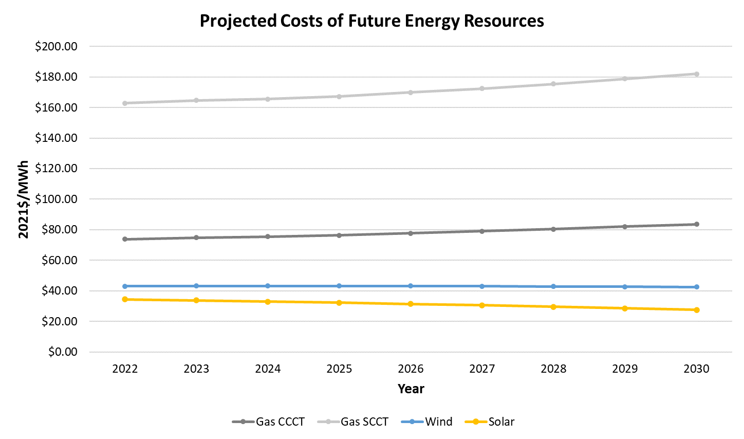 Speak up now for the future of clean energy in Idaho Idaho